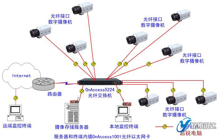 太原億維訊達(dá)安防監(jiān)控